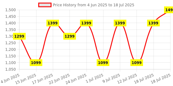 myntra.com ABROS Men Mesh Running Shoes abros Price History Graph from 4 Jun 2025 to 18 Jul 2025