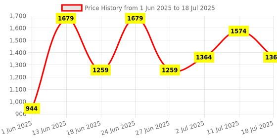 myntra.com ABROS Men Mesh Running Shoes abros Price History Graph from 1 Jun 2025 to 11 Jul 2025