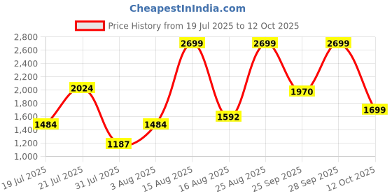 myntra.com ABROS Men Mesh Running Shoes abros Price History Graph from 19 Jul 2025 to 12 Oct 2025