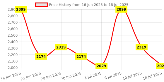 myntra.com ABROS Men Mesh Running Shoes abros Price History Graph from 16 Jun 2025 to 10 Jul 2025