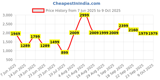 myntra.com ABROS Men Mesh Running Shoes abros Price History Graph from 7 Jun 2025 to 8 Oct 2025