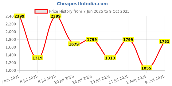 myntra.com ABROS Men Mesh Running Shoes abros Price History Graph from 7 Jun 2025 to 9 Oct 2025