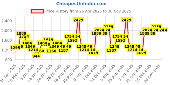 myntra.com ABROS Men Mesh Running Sports Shoes abros Price History Graph from 26 Apr 2025 to 30 Nov 2025