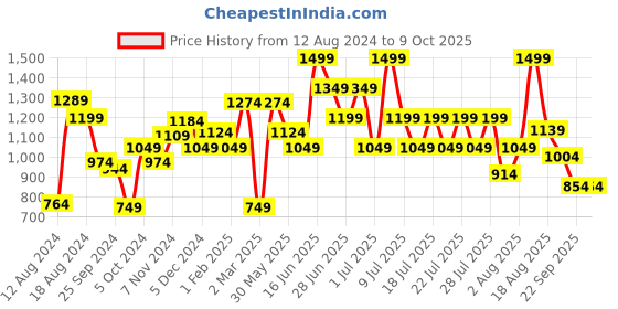 myntra.com ABROS Men Mesh Running TRIP Mid-Top Shoes abros Price History Graph from 12 Aug 2024 to 9 Oct 2025