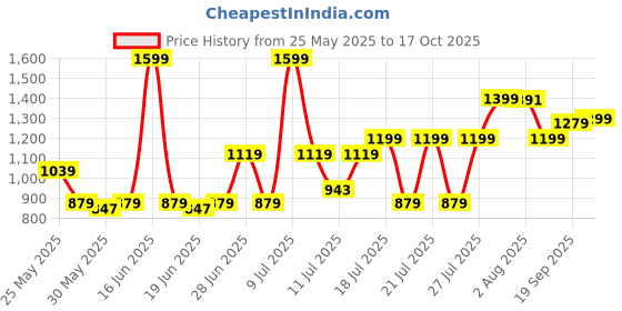 myntra.com ABROS Men Mesh Walking Shoes abros Price History Graph from 25 May 2025 to 17 Oct 2025