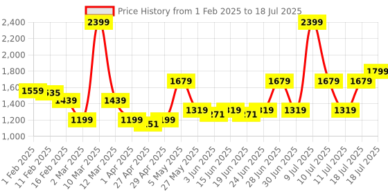 myntra.com ABROS Men Michael Mesh Running Shoes abros Price History Graph from 1 Feb 2025 to 18 Jul 2025