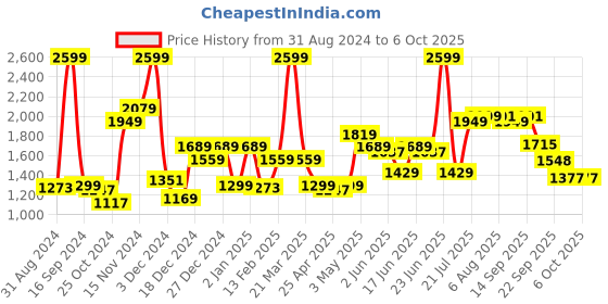 myntra.com ABROS Men Mid-Top Lace Up Mesh Running Shoes abros Price History Graph from 31 Aug 2024 to 5 Oct 2025