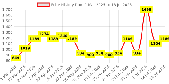 myntra.com ABROS Men Mid-Top Mesh Running Shoes abros Price History Graph from 1 Mar 2025 to 12 Jul 2025