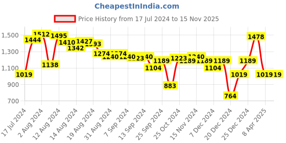 myntra.com ABROS Men MUSTANG-PRO Mesh Running Shoes abros Price History Graph from 17 Jul 2024 to 15 Nov 2025