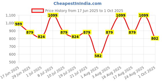 myntra.com ABROS Men Mystic Mesh Running Non-Marking Shoes abros Price History Graph from 17 Jun 2025 to 1 Oct 2025