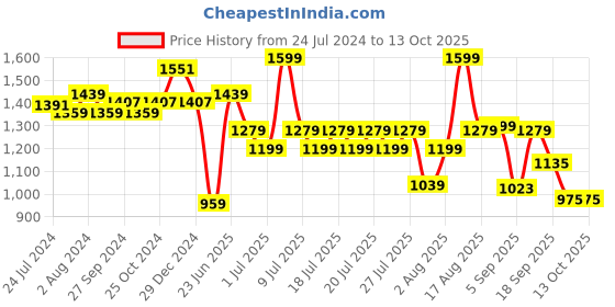 myntra.com ABROS Men Navy Blue Altra Mesh Running Shoes abros Price History Graph from 24 Jul 2024 to 13 Oct 2025
