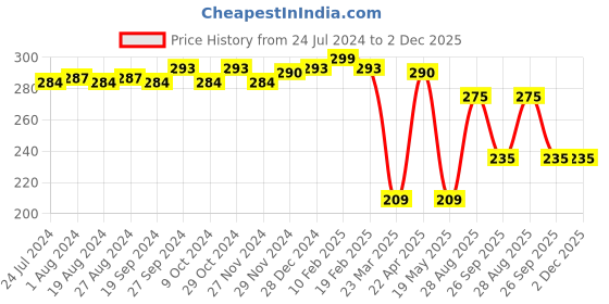 myntra.com ABROS Men Navy Blue & Blue Printed Rubber Thong Flip-Flops abros Price History Graph from 24 Jul 2024 to 2 Dec 2025