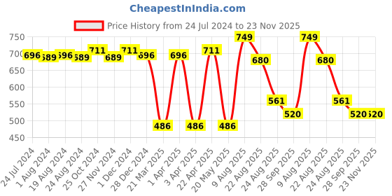 myntra.com ABROS Men Navy Blue & Brown Printed Thong Flip-Flops abros Price History Graph from 24 Jul 2024 to 23 Nov 2025