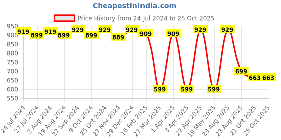 myntra.com ABROS Men Navy Blue GROWTH-N Mesh Walking Shoes abros Price History Graph from 24 Jul 2024 to 25 Oct 2025