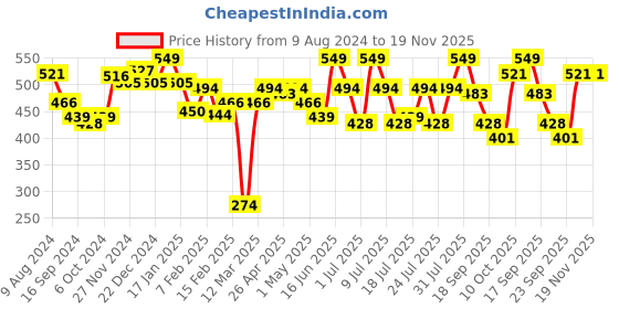 myntra.com ABROS Men Navy Blue Rubber Thong Flip-Flops abros Price History Graph from 9 Aug 2024 to 19 Nov 2025