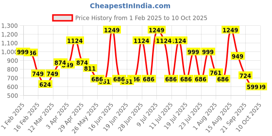 myntra.com ABROS Men NICOLAS Mesh Slip-On Walking Shoes abros Price History Graph from 1 Feb 2025 to 9 Oct 2025