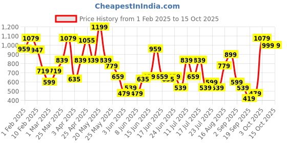 myntra.com ABROS Men NILE-ON Mesh High-Top Air Running Lace-Up Sports Shoes abros Price History Graph from 1 Feb 2025 to 14 Oct 2025