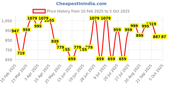 myntra.com ABROS Men NILE-ON Mesh High-Top Running Shoes abros Price History Graph from 10 Feb 2025 to 4 Oct 2025