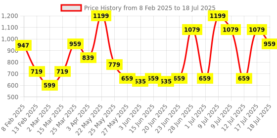 myntra.com ABROS Men NILE-ON Mesh Lace-Ups Running Shoes abros Price History Graph from 8 Feb 2025 to 17 Jul 2025