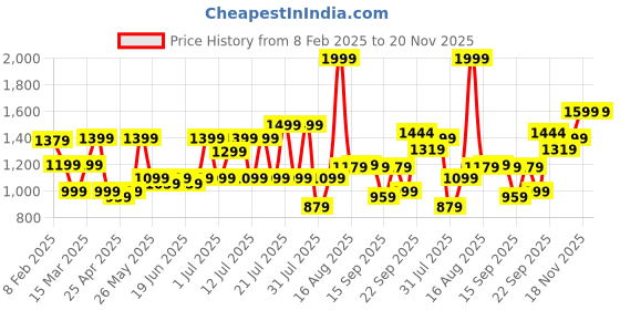 myntra.com ABROS Men Nimbus Mesh Running Shoes abros Price History Graph from 8 Feb 2025 to 20 Nov 2025