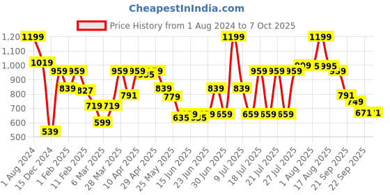 myntra.com ABROS Men Noah Mesh Running Marking Sports Shoes abros Price History Graph from 1 Aug 2024 to 7 Oct 2025