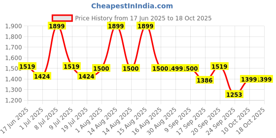 myntra.com ABROS Men Non-Marking Lace-Ups Running Shoes abros Price History Graph from 17 Jun 2025 to 18 Oct 2025