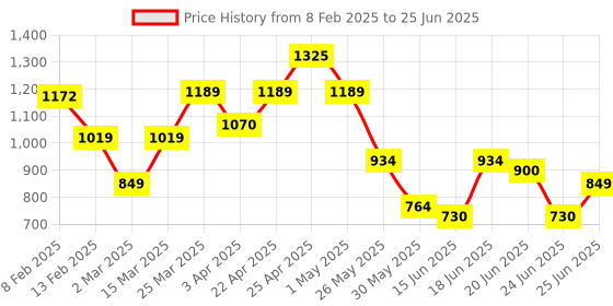 myntra.com ABROS Men Optima Mesh Running Shoes abros Price History Graph from 8 Feb 2025 to 25 Jun 2025