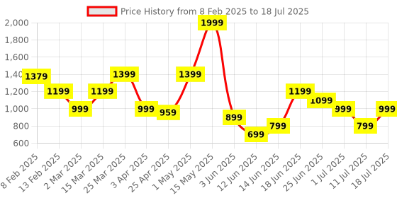 myntra.com ABROS Men Orbit Pro Mesh Running Shoes abros Price History Graph from 8 Feb 2025 to 18 Jul 2025