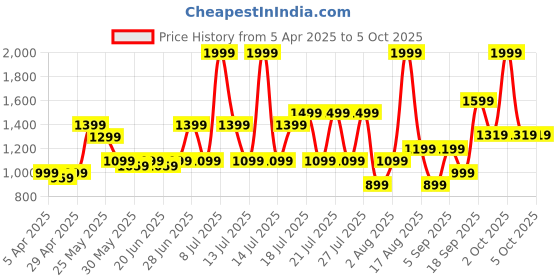 myntra.com ABROS Men Orbit Pro Mesh Running Shoes abros Price History Graph from 5 Apr 2025 to 5 Oct 2025