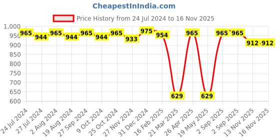 myntra.com ABROS Men Paolo-N Running Sports Shoes abros Price History Graph from 24 Jul 2024 to 16 Nov 2025
