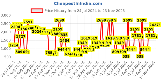 myntra.com ABROS Men Park-1 Causal Sneaker Shoes abros Price History Graph from 24 Jul 2024 to 23 Nov 2025
