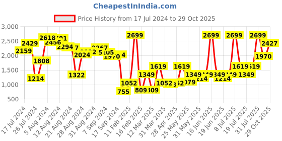 myntra.com ABROS Men Park-2 Causal Sneaker Shoes abros Price History Graph from 17 Jul 2024 to 29 Oct 2025