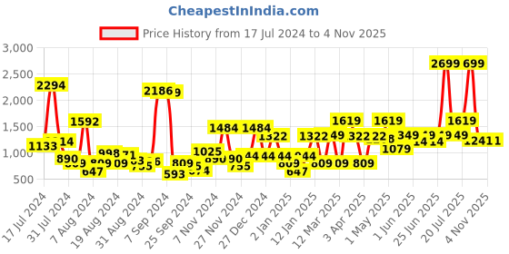 myntra.com ABROS Men Park-6 Causal Sneaker Shoes abros Price History Graph from 17 Jul 2024 to 2 Nov 2025