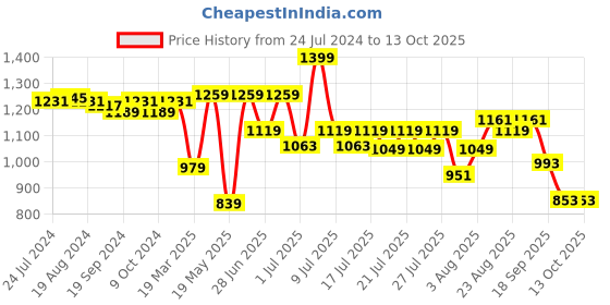 myntra.com ABROS Men Passion Lace-Up Running Shoes abros Price History Graph from 24 Jul 2024 to 13 Oct 2025