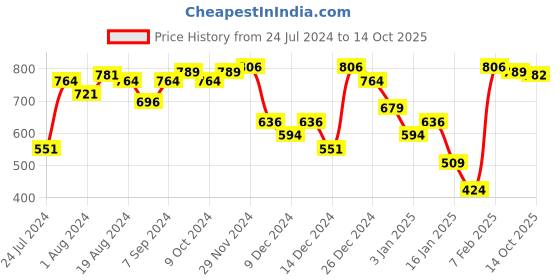 myntra.com ABROS Men POSH Mesh Running Shoes abros Price History Graph from 24 Jul 2024 to 14 Oct 2025