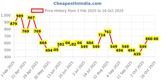 myntra.com ABROS Men POSH-ON Mesh Air Running Sports Shoes abros Price History Graph from 3 Feb 2025 to 15 Oct 2025