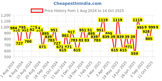 myntra.com ABROS Men Prime-N Running Sports Shoes abros Price History Graph from 1 Aug 2024 to 14 Oct 2025