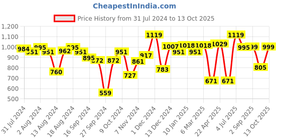 myntra.com ABROS Men Prime-N Running Sports Shoes abros Price History Graph from 31 Jul 2024 to 13 Oct 2025
