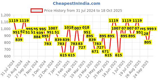 myntra.com ABROS Men Prime Pro Running Shoes abros Price History Graph from 31 Jul 2024 to 17 Oct 2025