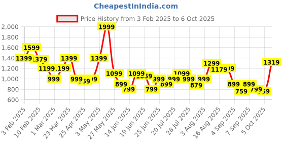 myntra.com ABROS Men PRIMEZ Mesh Lace-Ups Running Shoes abros Price History Graph from 3 Feb 2025 to 6 Oct 2025