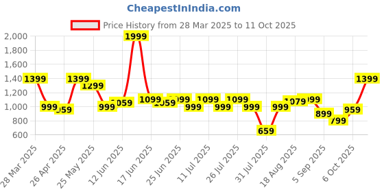 myntra.com ABROS Men PRIMEZ Mesh Lace-Ups Running Shoes abros Price History Graph from 28 Mar 2025 to 11 Oct 2025