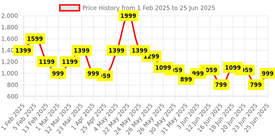 myntra.com ABROS Men Primez Mesh Running Shoes abros Price History Graph from 1 Feb 2025 to 25 Jun 2025