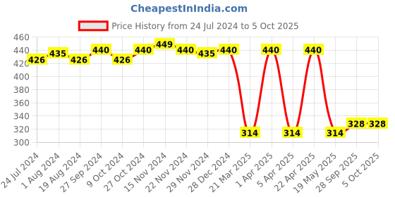 myntra.com ABROS Men Printed Thong Flip-Flops abros Price History Graph from 24 Jul 2024 to 4 Oct 2025