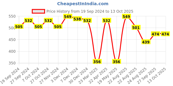 myntra.com ABROS Men Printed Thong Flip-Flops abros Price History Graph from 19 Sep 2024 to 12 Oct 2025