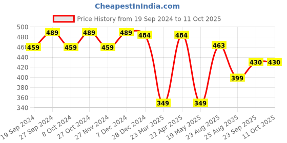 myntra.com ABROS Men Printed Thong Flip-Flops abros Price History Graph from 19 Sep 2024 to 11 Oct 2025