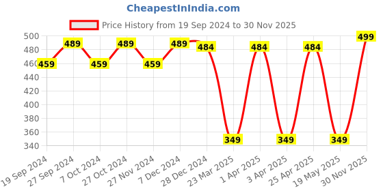 myntra.com ABROS Men Printed Thong Flip-Flops abros Price History Graph from 19 Sep 2024 to 30 Nov 2025