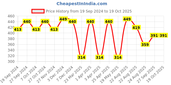 myntra.com ABROS Men Printed Thong Flip-Flops abros Price History Graph from 19 Sep 2024 to 17 Oct 2025
