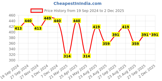 myntra.com ABROS Men Printed Thong Flip-Flops abros Price History Graph from 19 Sep 2024 to 2 Dec 2025