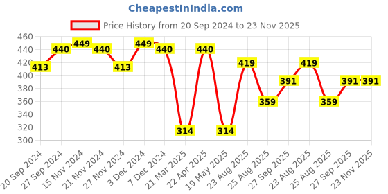 myntra.com ABROS Men Printed Thong Flip-Flops abros Price History Graph from 20 Sep 2024 to 23 Nov 2025