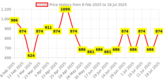 myntra.com ABROS Men Prowl Mesh Running Shoes abros Price History Graph from 8 Feb 2025 to 18 Jul 2025